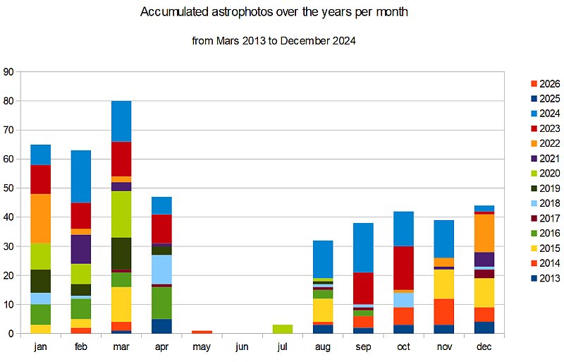 Accumulated astrophotos over the years per month