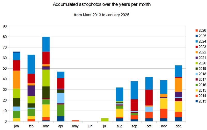 Accumulated astrophotos over the years per month