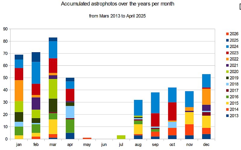 Accumulated astrophotos over the years per month
