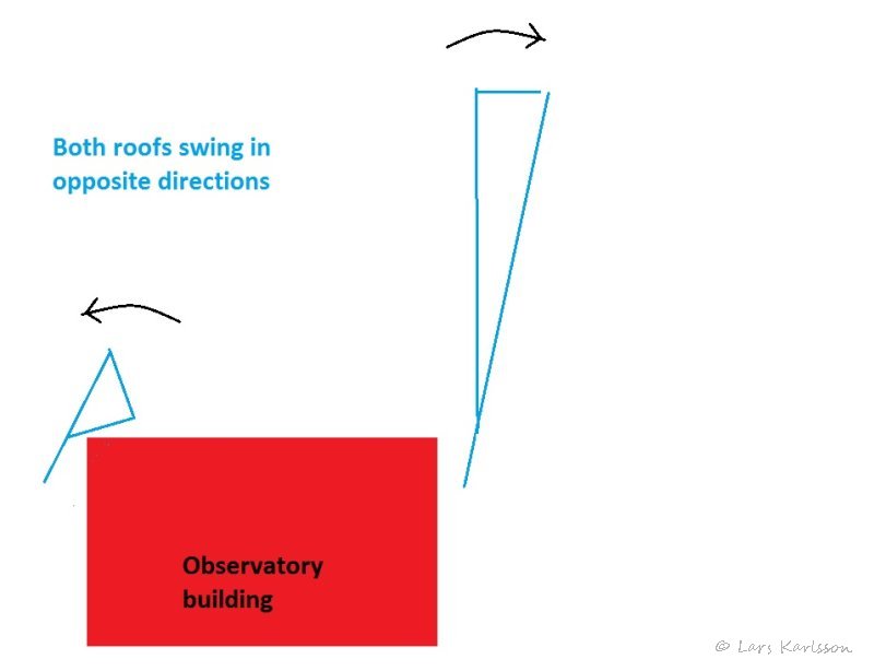 Observatory construction 2: left swing, right swing