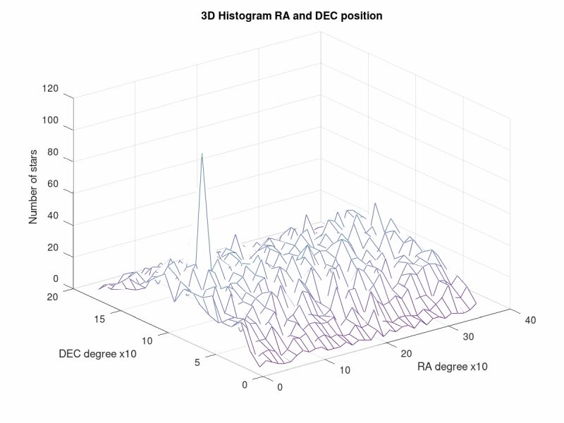 Histogram of position in RA and DEC, 10 mas distance