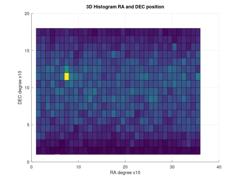 Histogram of position inRA and DEC with radius 10 mas