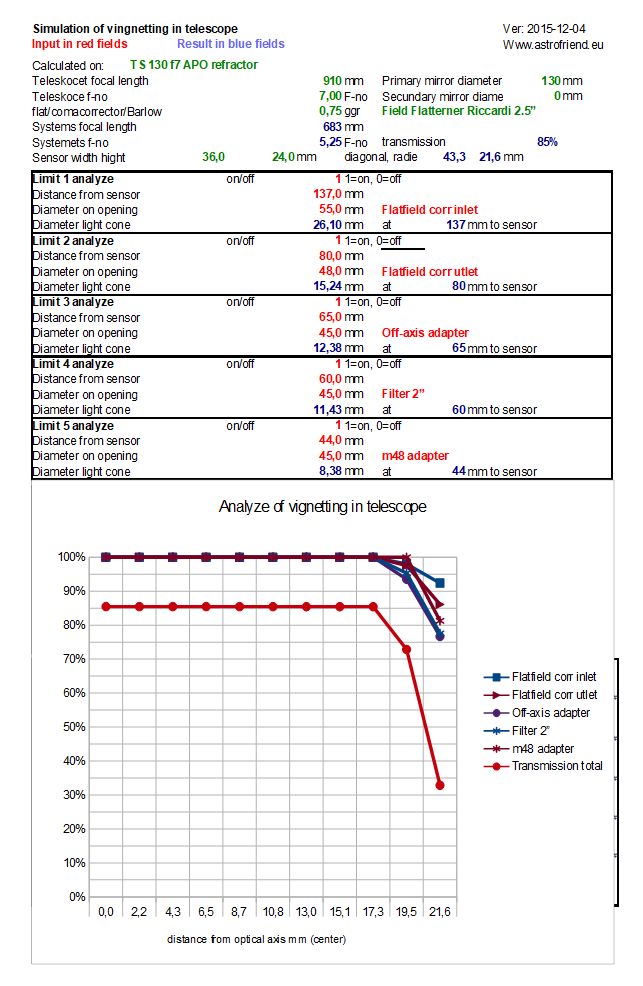 Similation of Vignetting