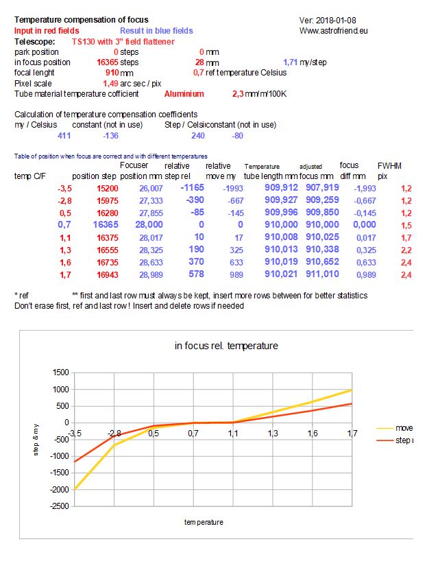 Temperature compensation coefficents