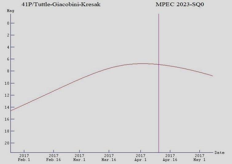 Comet 41P Tuttle-Giacobini-Kresak, light curve 2017