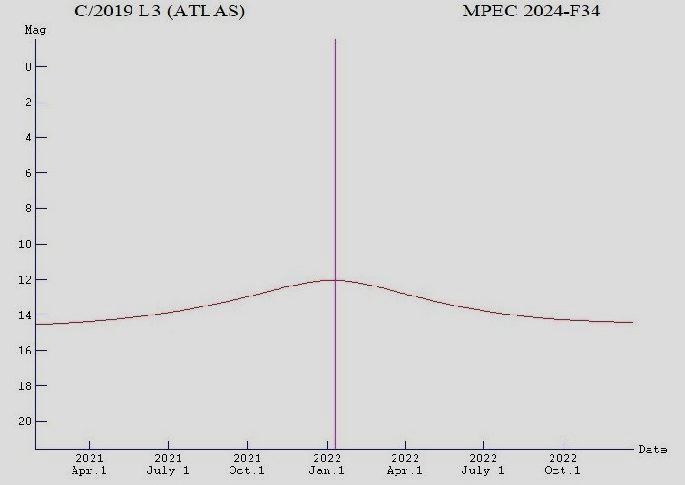 Comet Atlas C/2019 L3, light curve 2021
