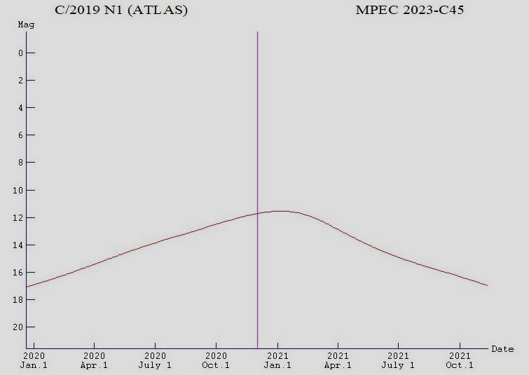 Comet Atlas C/2019 N1, light curve 2020