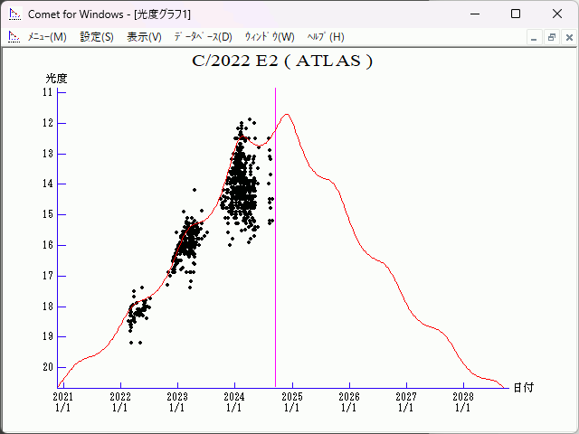 Comet PanSTARRS C/2021 S3, light curve 2024