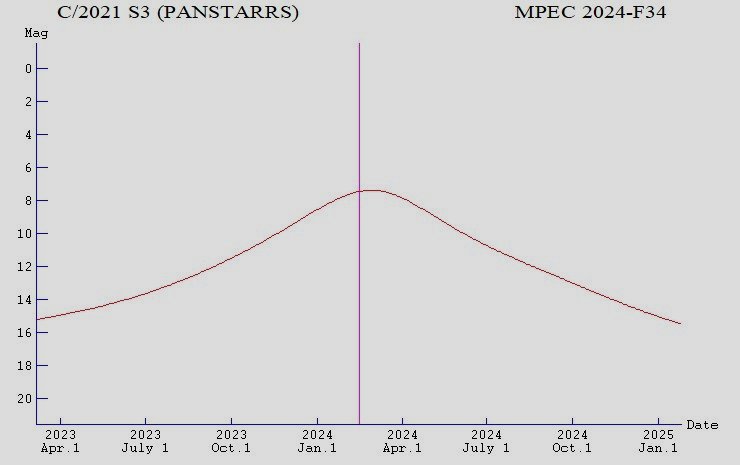 Comet PanSTARRS C/2021 S3, light curve 2024