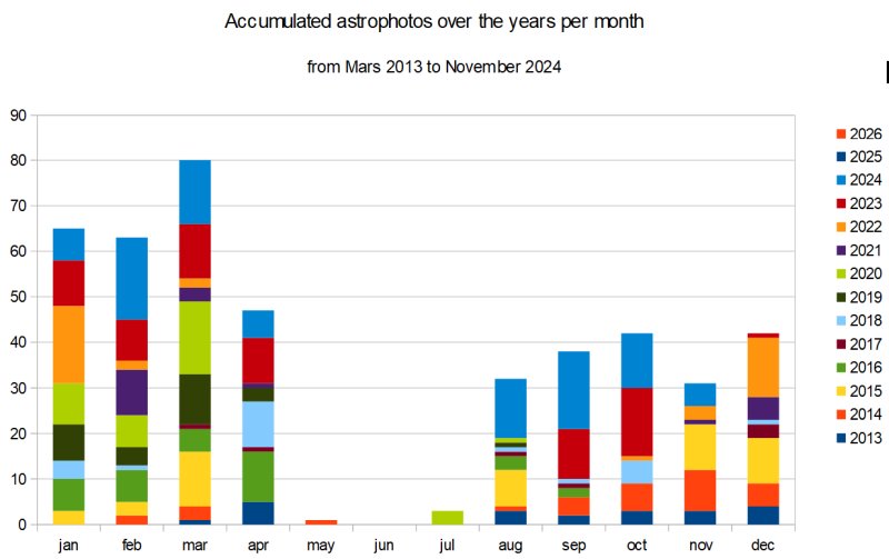 Accumulated astrophotos over the years per month