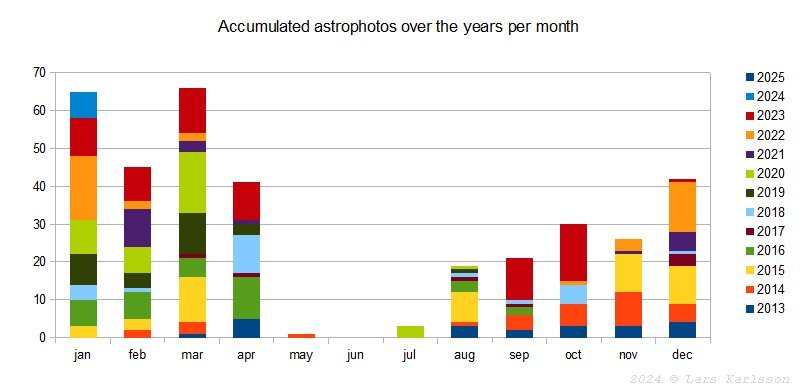 Accumulated astrophotos over the years per month