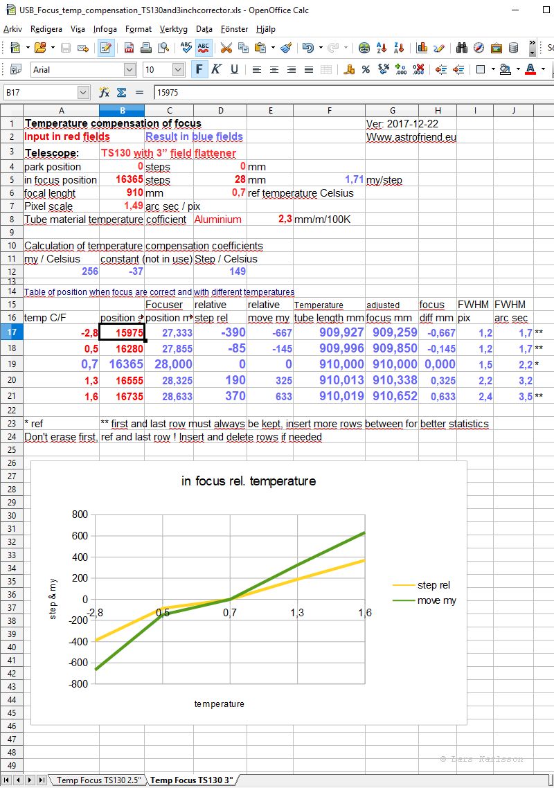 Temperature compensation table