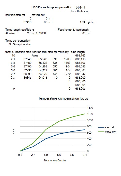01 temperature compensation