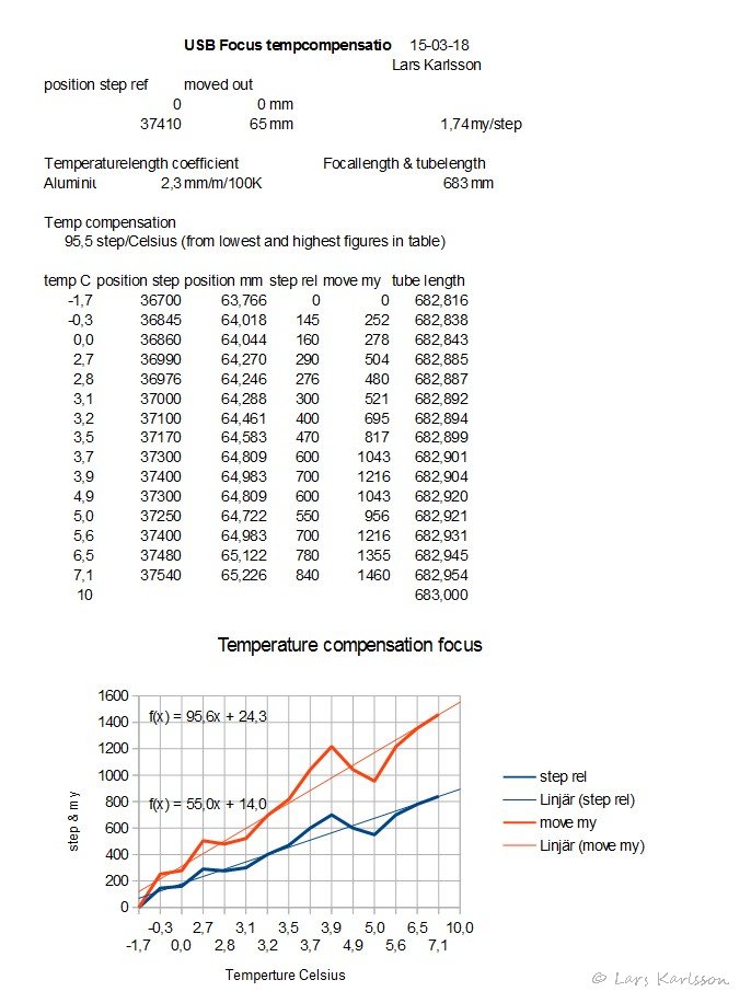 temperature compensation