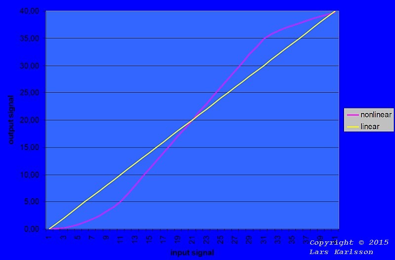 Linear and Nonlinear