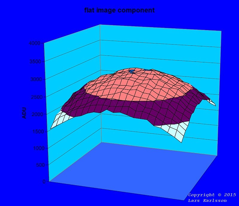 Flat component