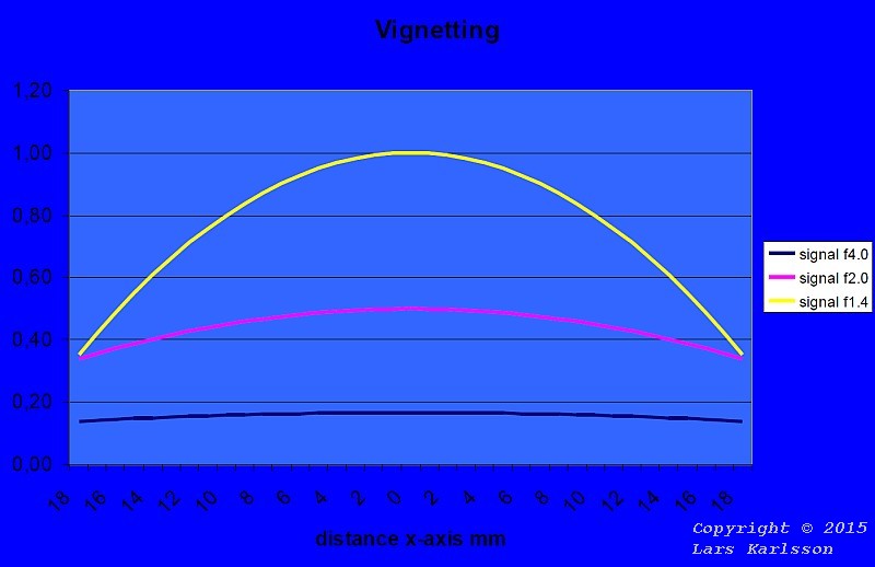 Vignetting