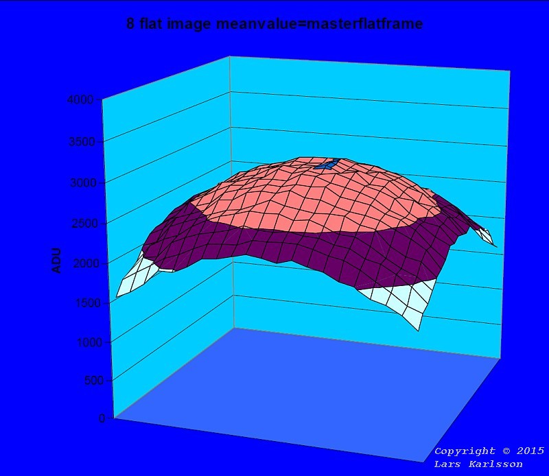 Master flat frame