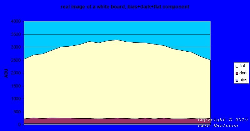 Linegraph of bias, dark and flat component